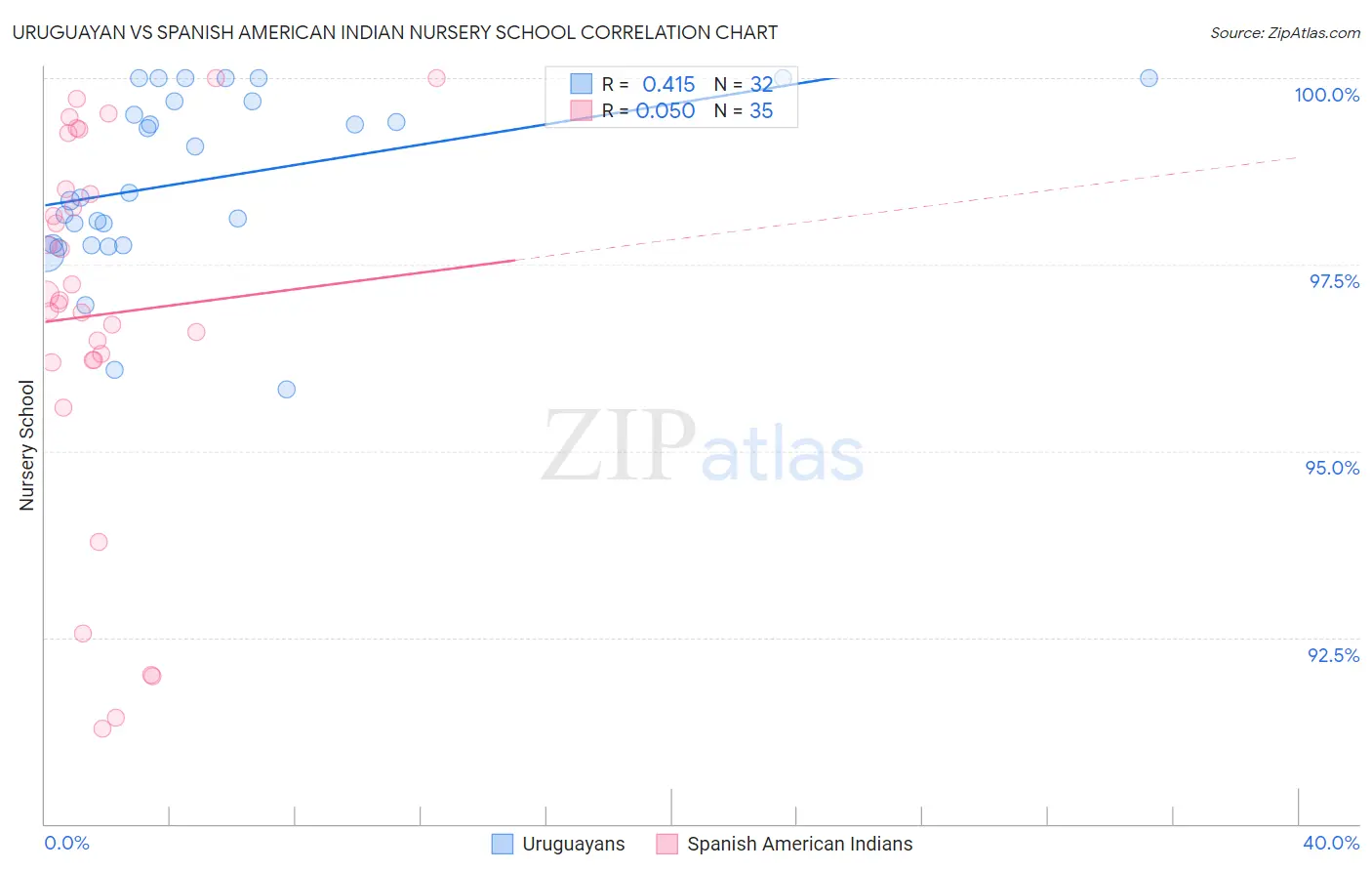 Uruguayan vs Spanish American Indian Nursery School