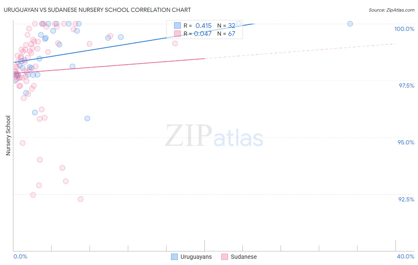 Uruguayan vs Sudanese Nursery School