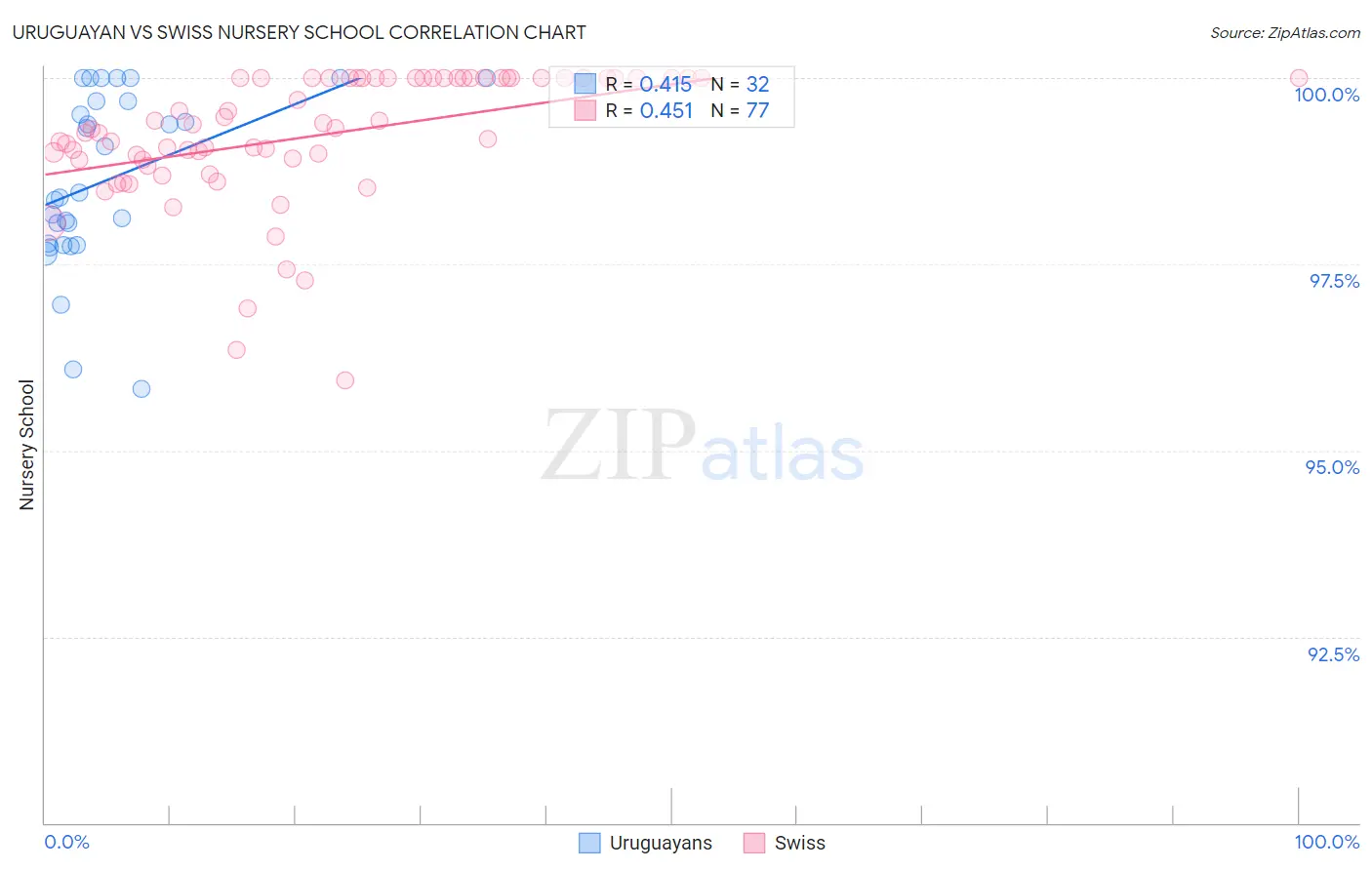 Uruguayan vs Swiss Nursery School