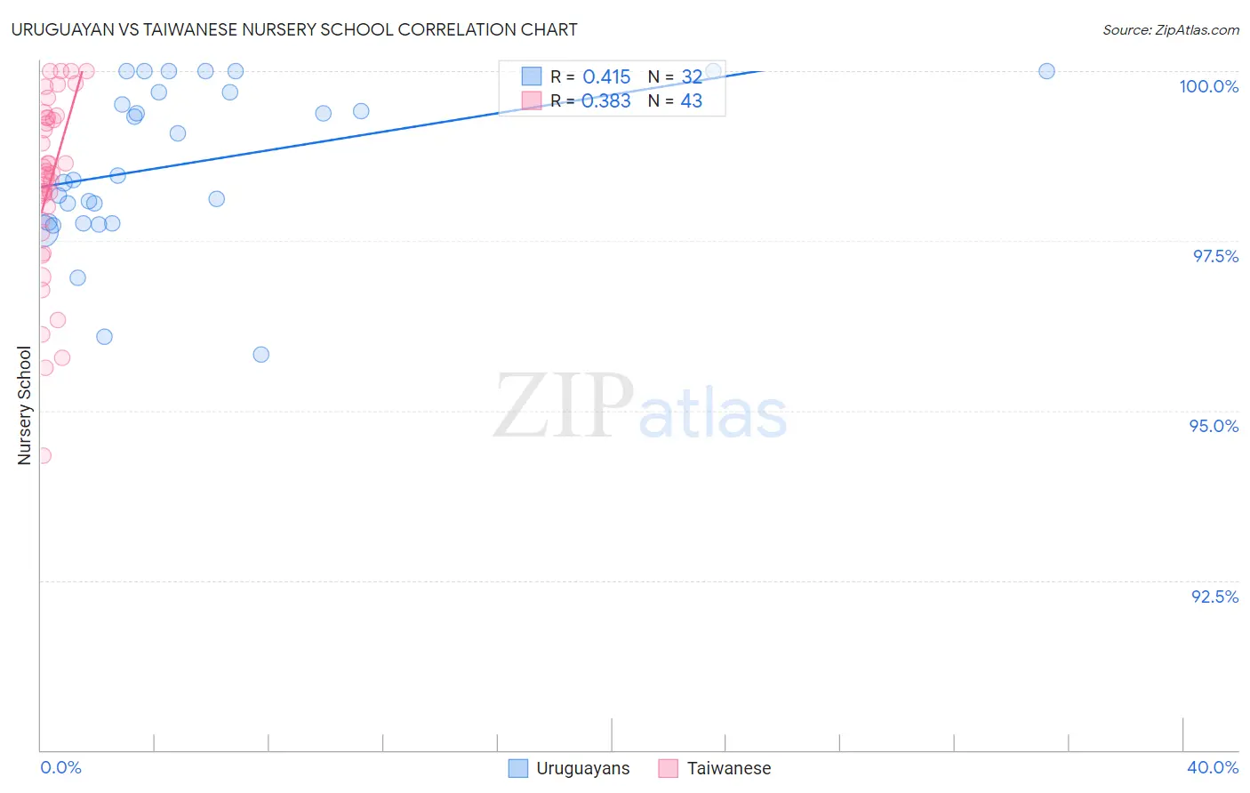 Uruguayan vs Taiwanese Nursery School