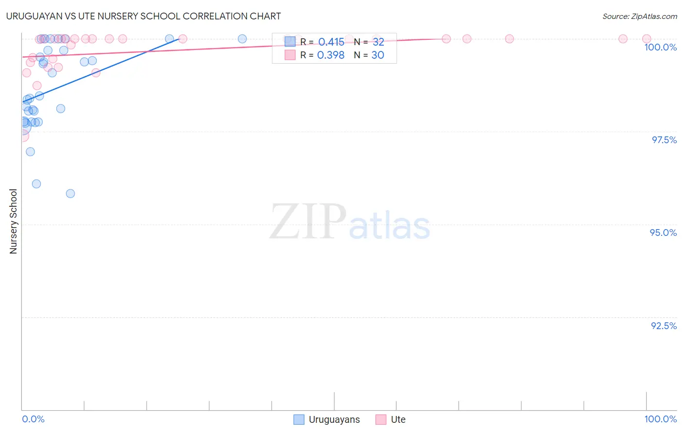 Uruguayan vs Ute Nursery School