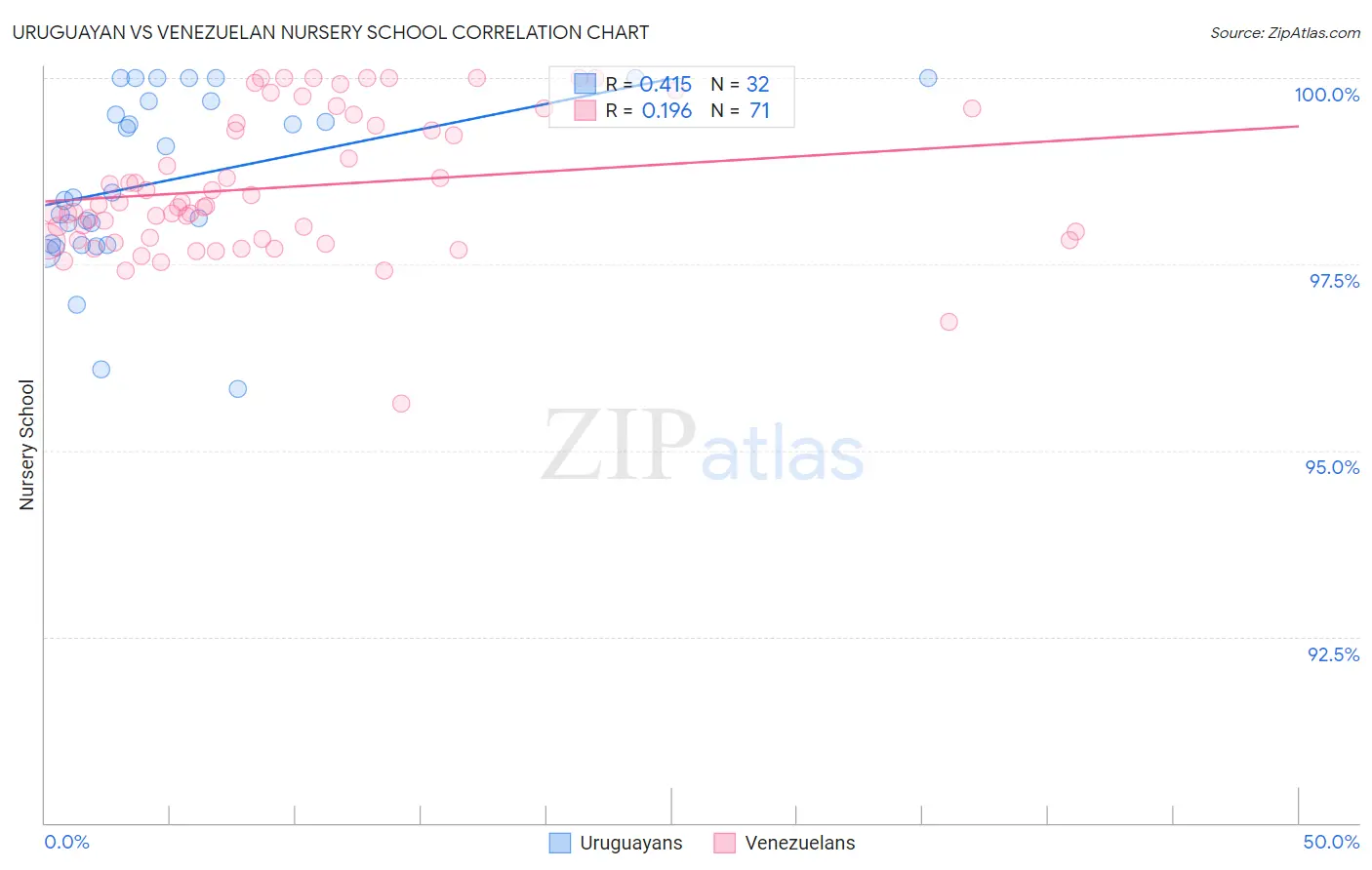 Uruguayan vs Venezuelan Nursery School