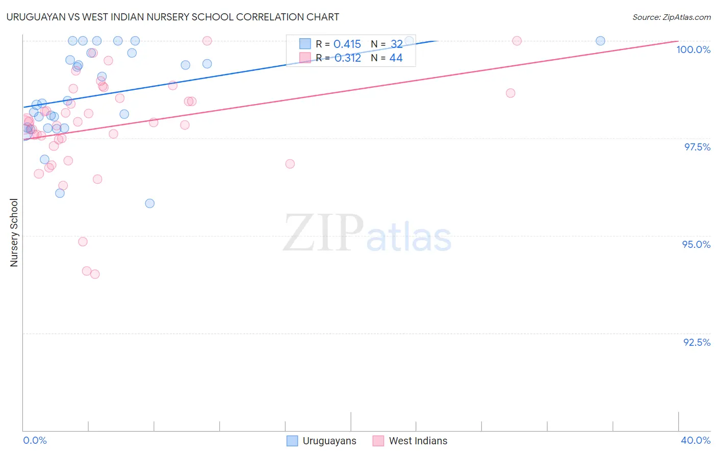 Uruguayan vs West Indian Nursery School