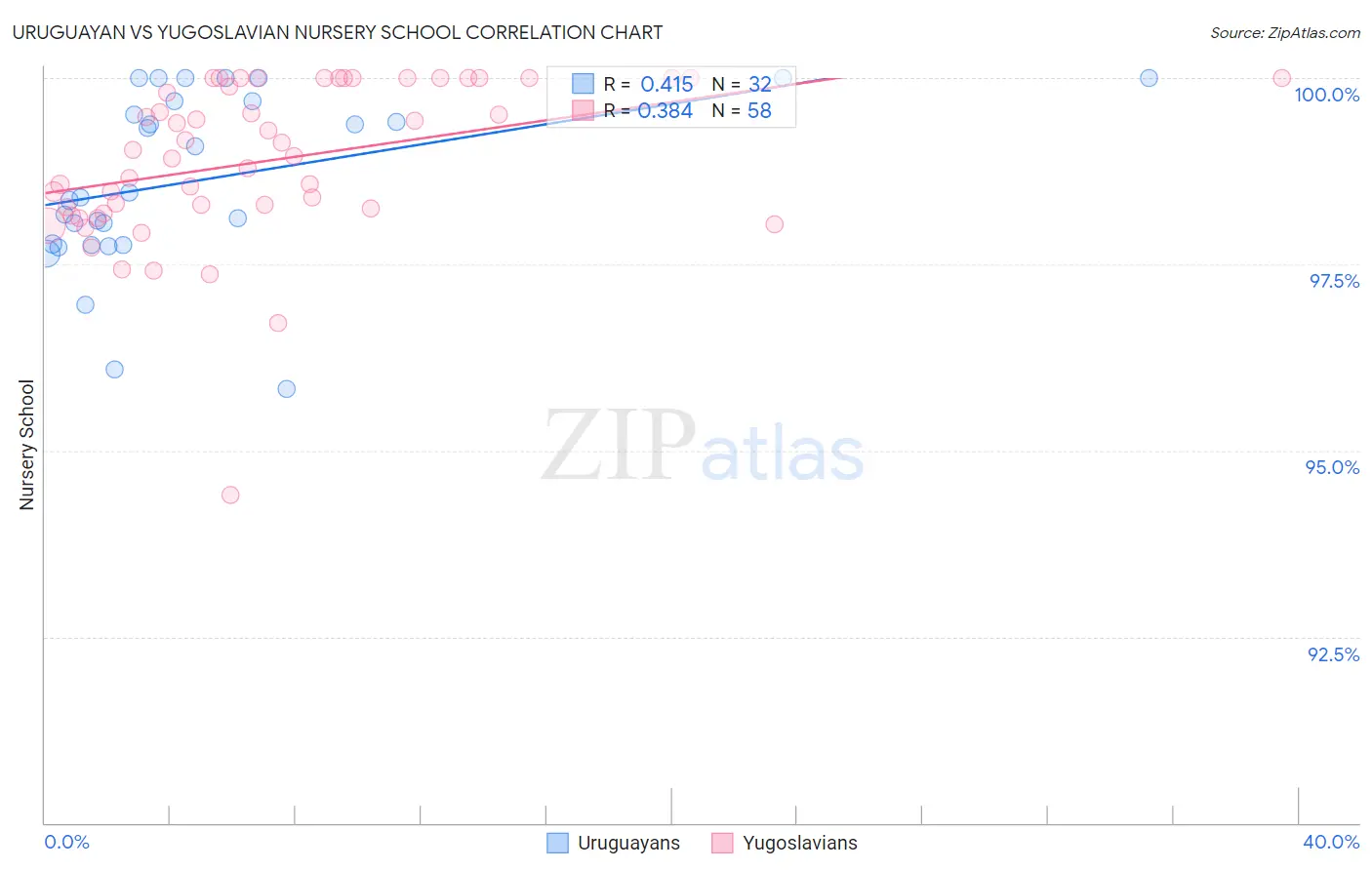 Uruguayan vs Yugoslavian Nursery School
