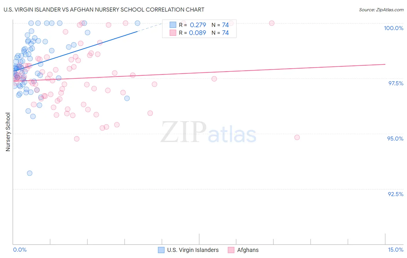 U.S. Virgin Islander vs Afghan Nursery School