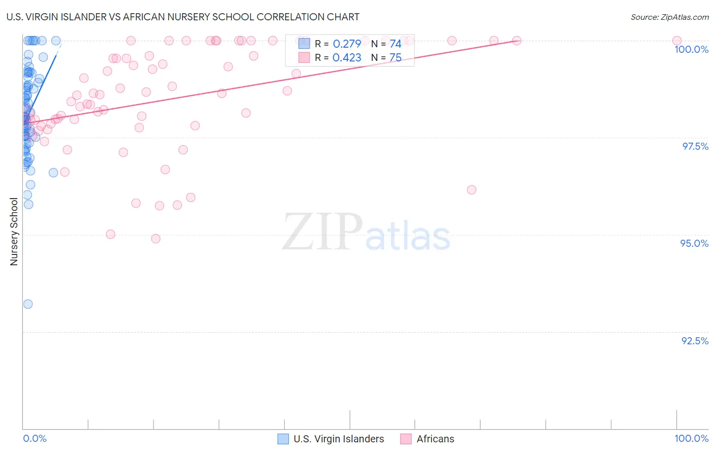 U.S. Virgin Islander vs African Nursery School