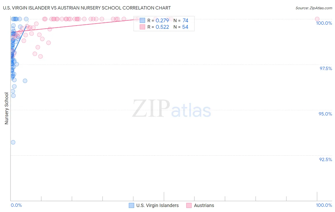 U.S. Virgin Islander vs Austrian Nursery School