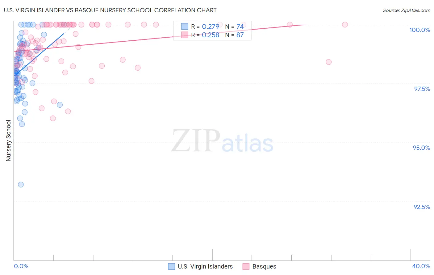 U.S. Virgin Islander vs Basque Nursery School