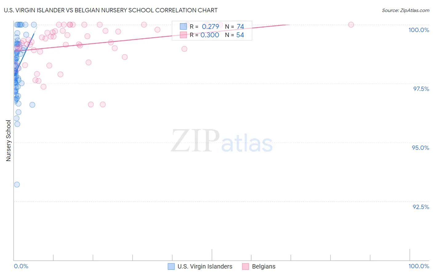 U.S. Virgin Islander vs Belgian Nursery School