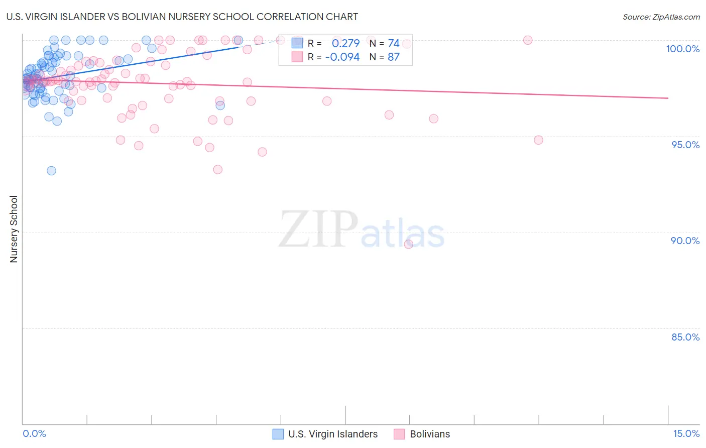 U.S. Virgin Islander vs Bolivian Nursery School