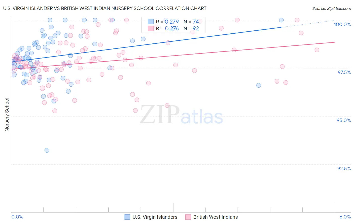U.S. Virgin Islander vs British West Indian Nursery School