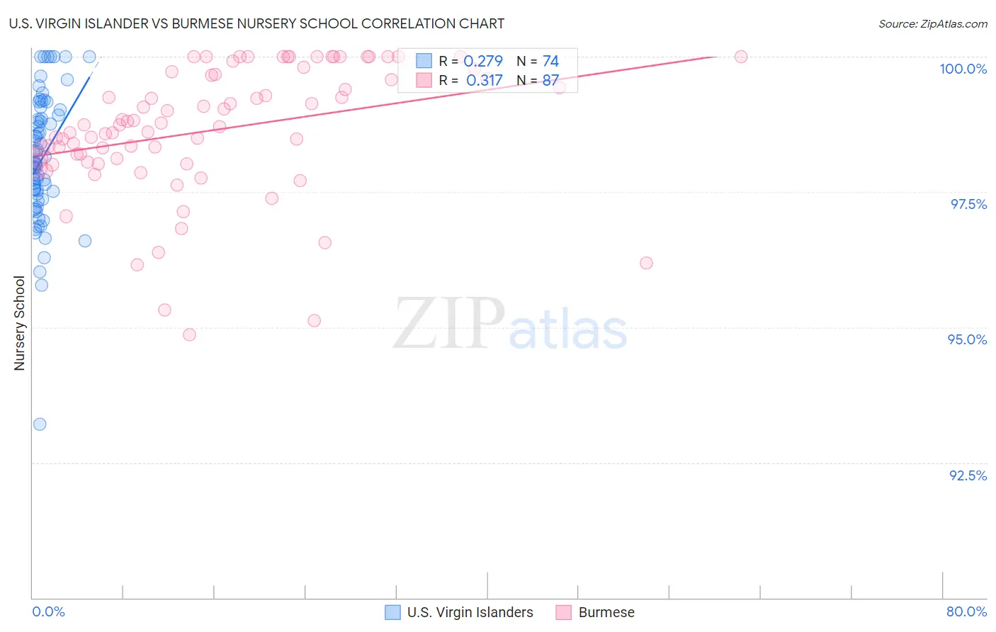 U.S. Virgin Islander vs Burmese Nursery School