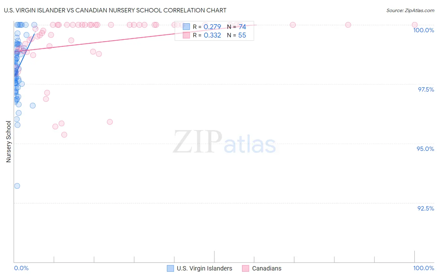 U.S. Virgin Islander vs Canadian Nursery School