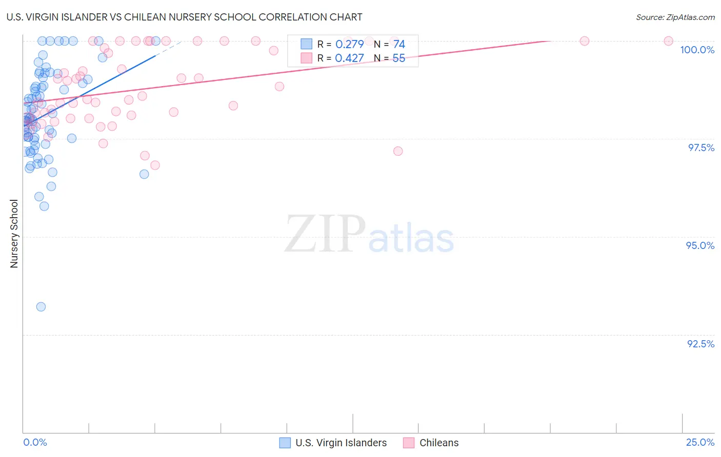 U.S. Virgin Islander vs Chilean Nursery School