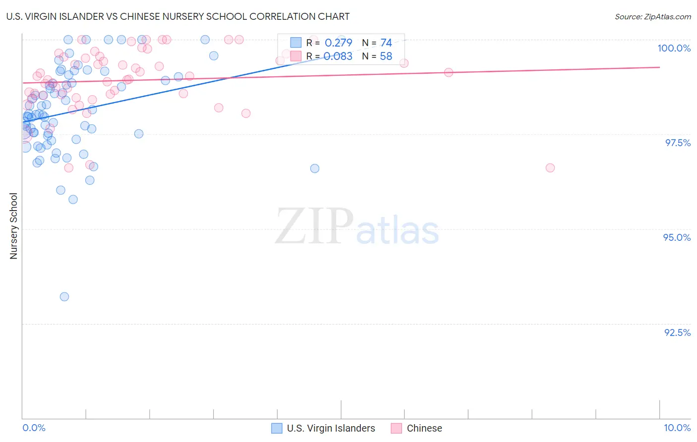 U.S. Virgin Islander vs Chinese Nursery School