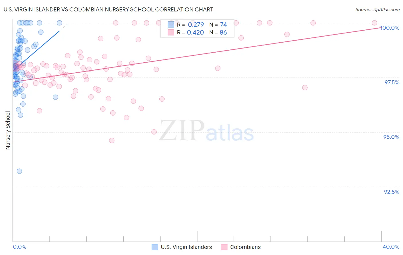 U.S. Virgin Islander vs Colombian Nursery School