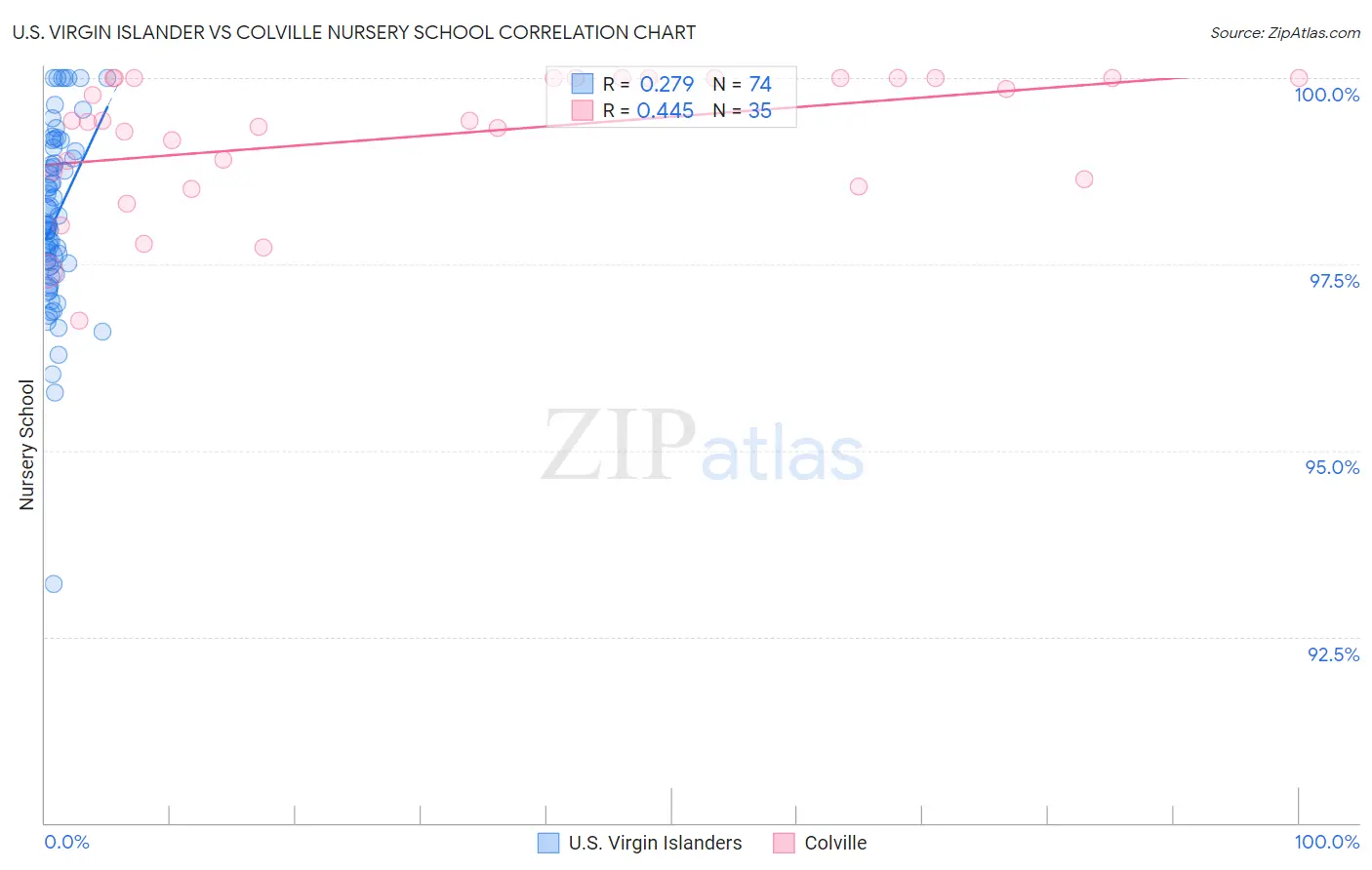 U.S. Virgin Islander vs Colville Nursery School