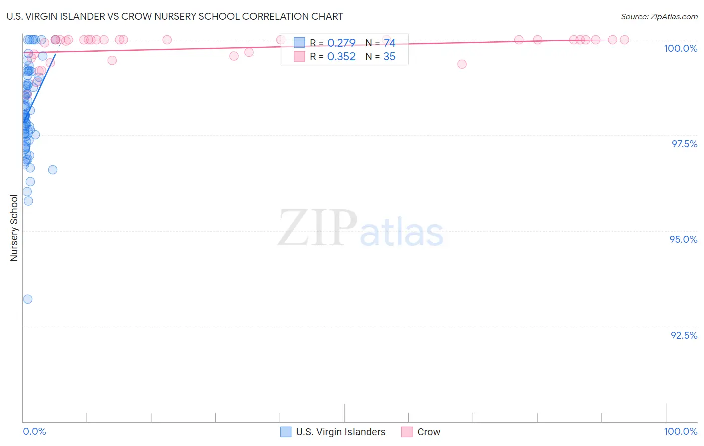 U.S. Virgin Islander vs Crow Nursery School