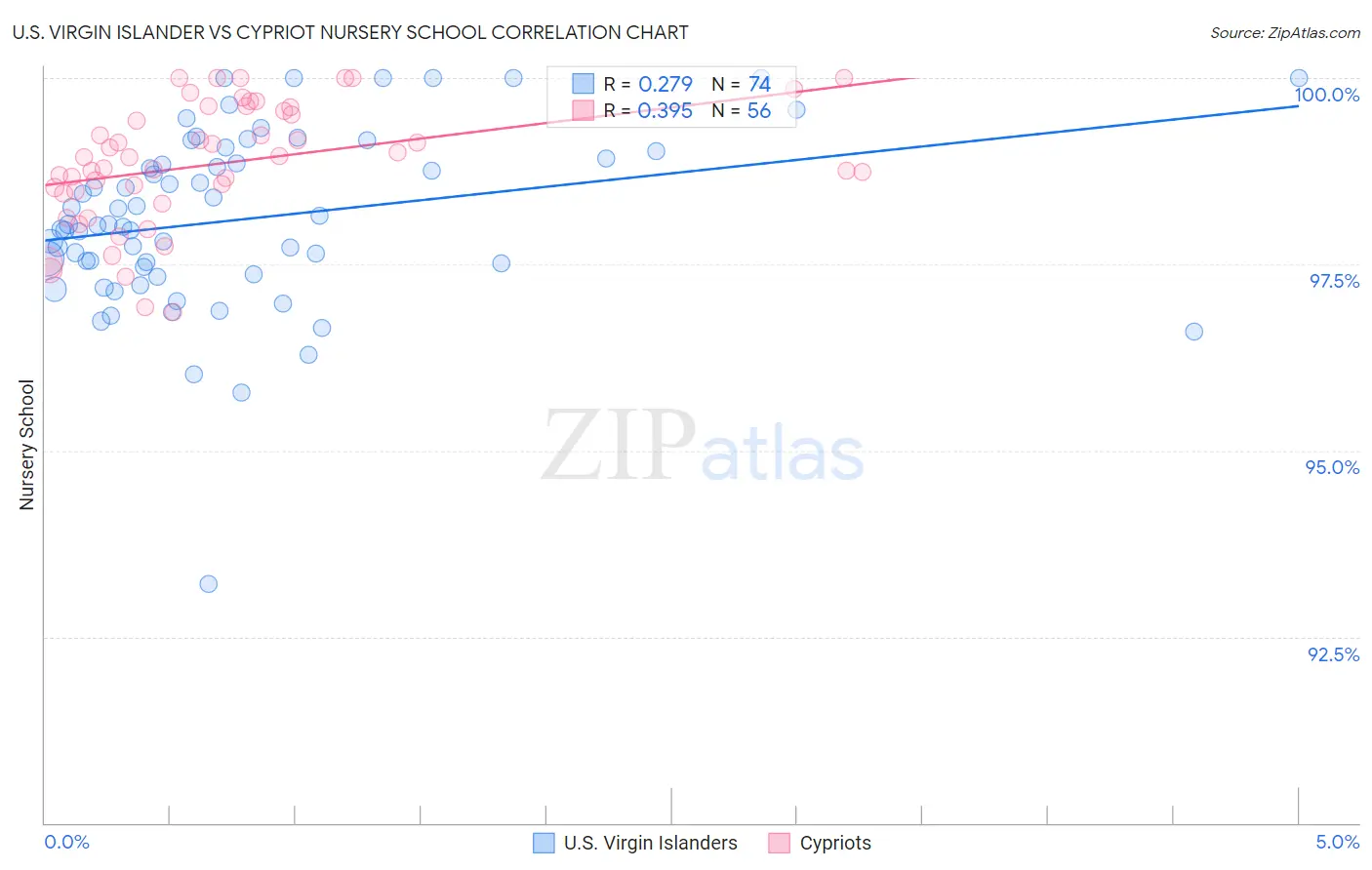 U.S. Virgin Islander vs Cypriot Nursery School