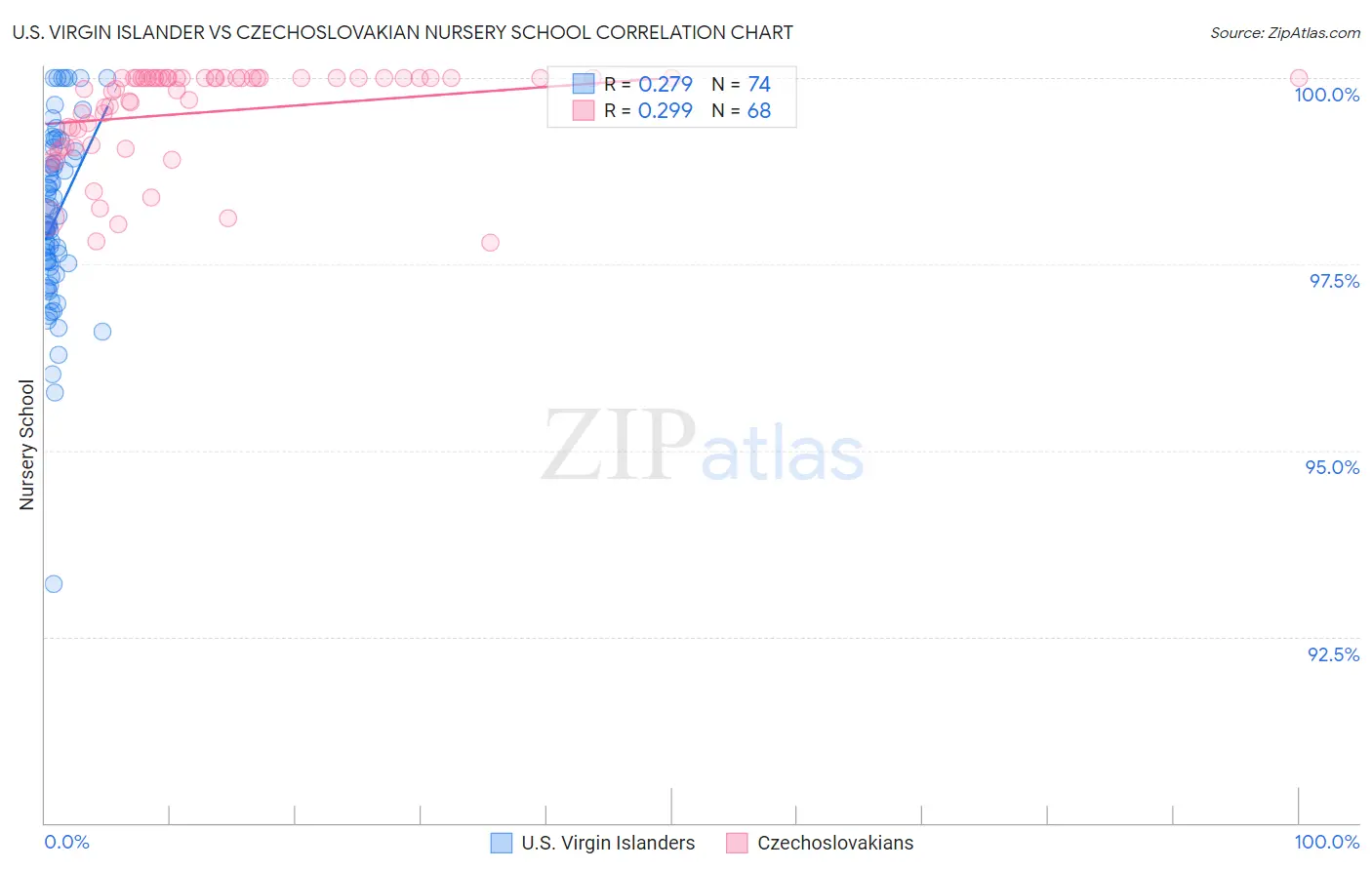 U.S. Virgin Islander vs Czechoslovakian Nursery School