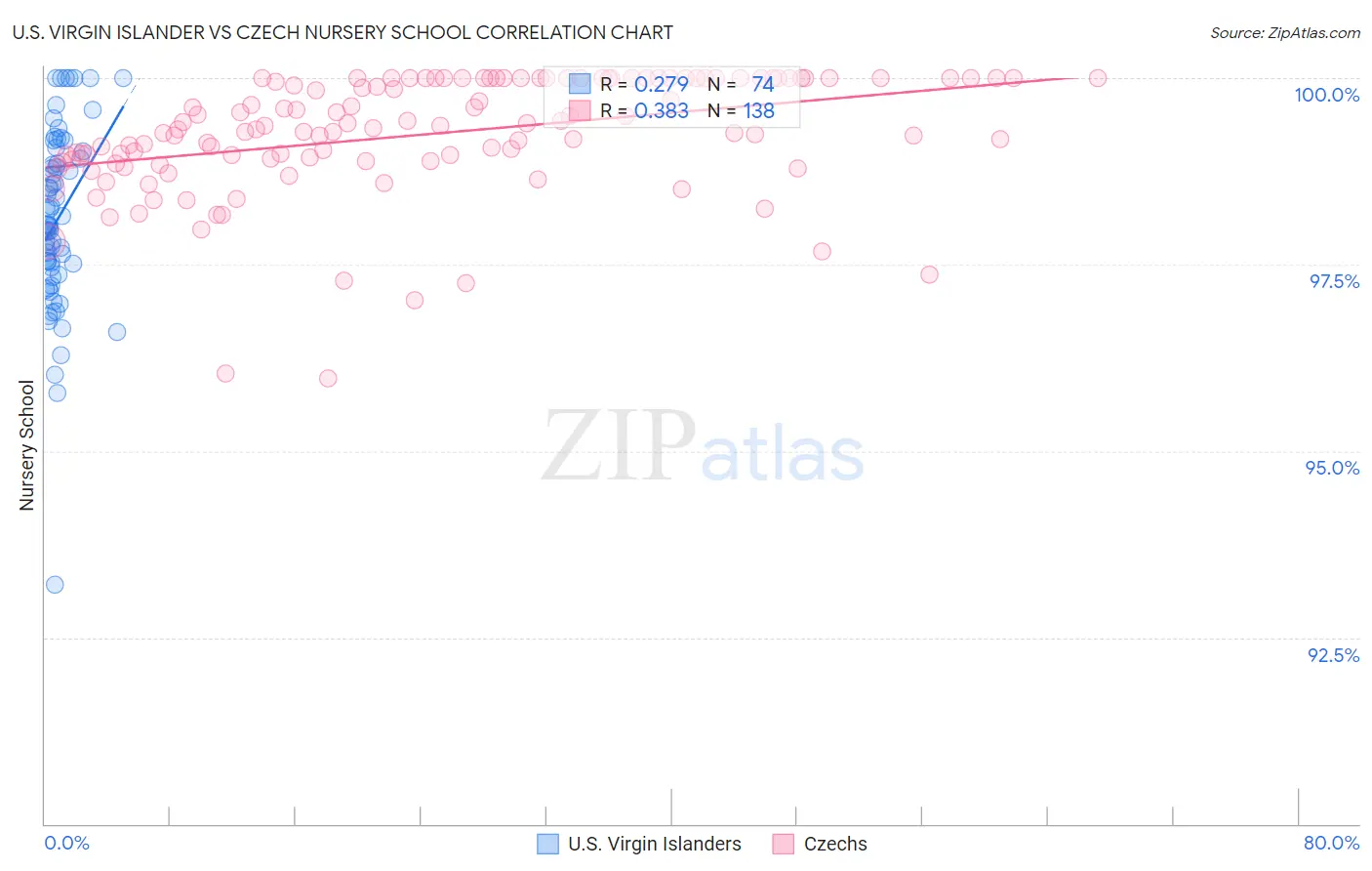 U.S. Virgin Islander vs Czech Nursery School