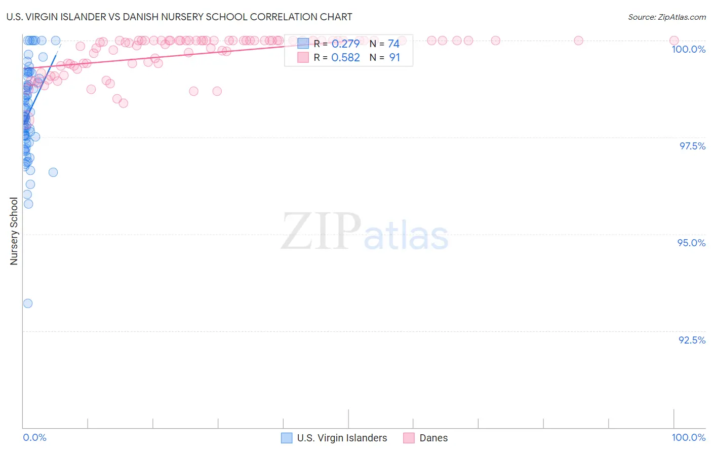 U.S. Virgin Islander vs Danish Nursery School