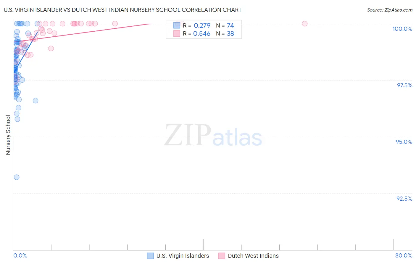 U.S. Virgin Islander vs Dutch West Indian Nursery School