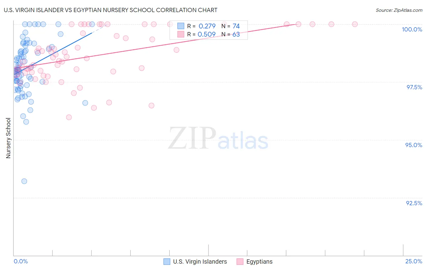 U.S. Virgin Islander vs Egyptian Nursery School