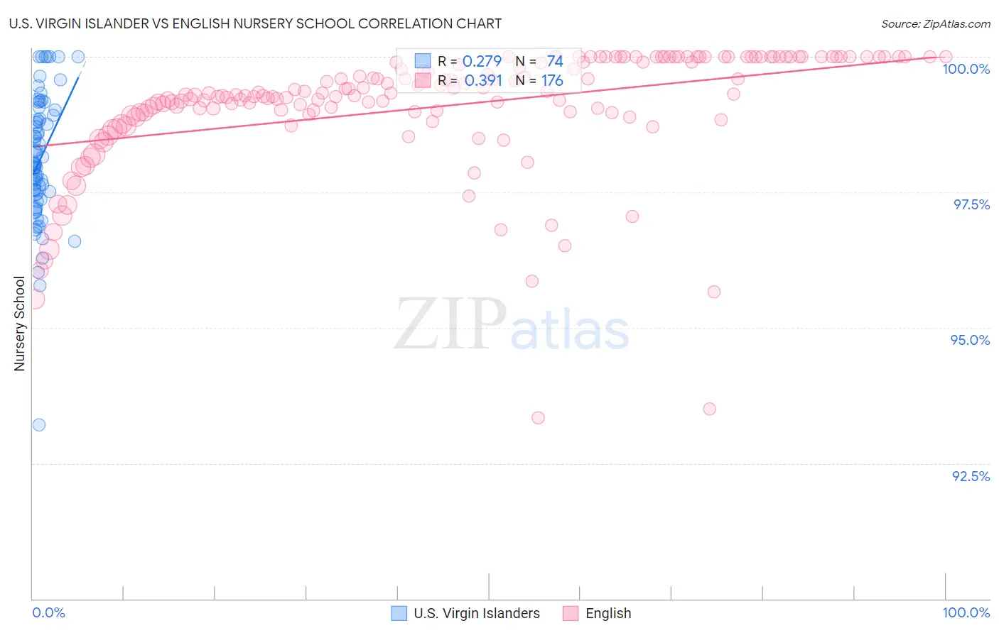 U.S. Virgin Islander vs English Nursery School