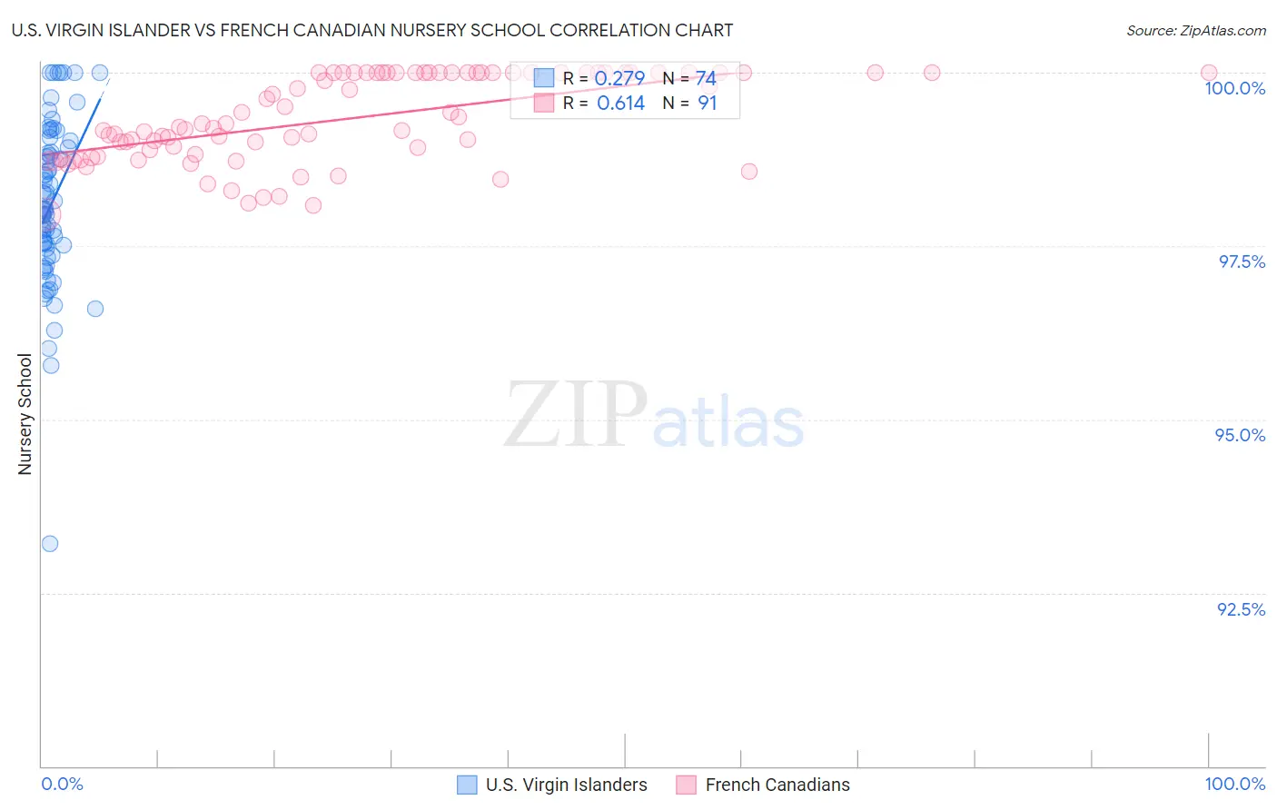 U.S. Virgin Islander vs French Canadian Nursery School