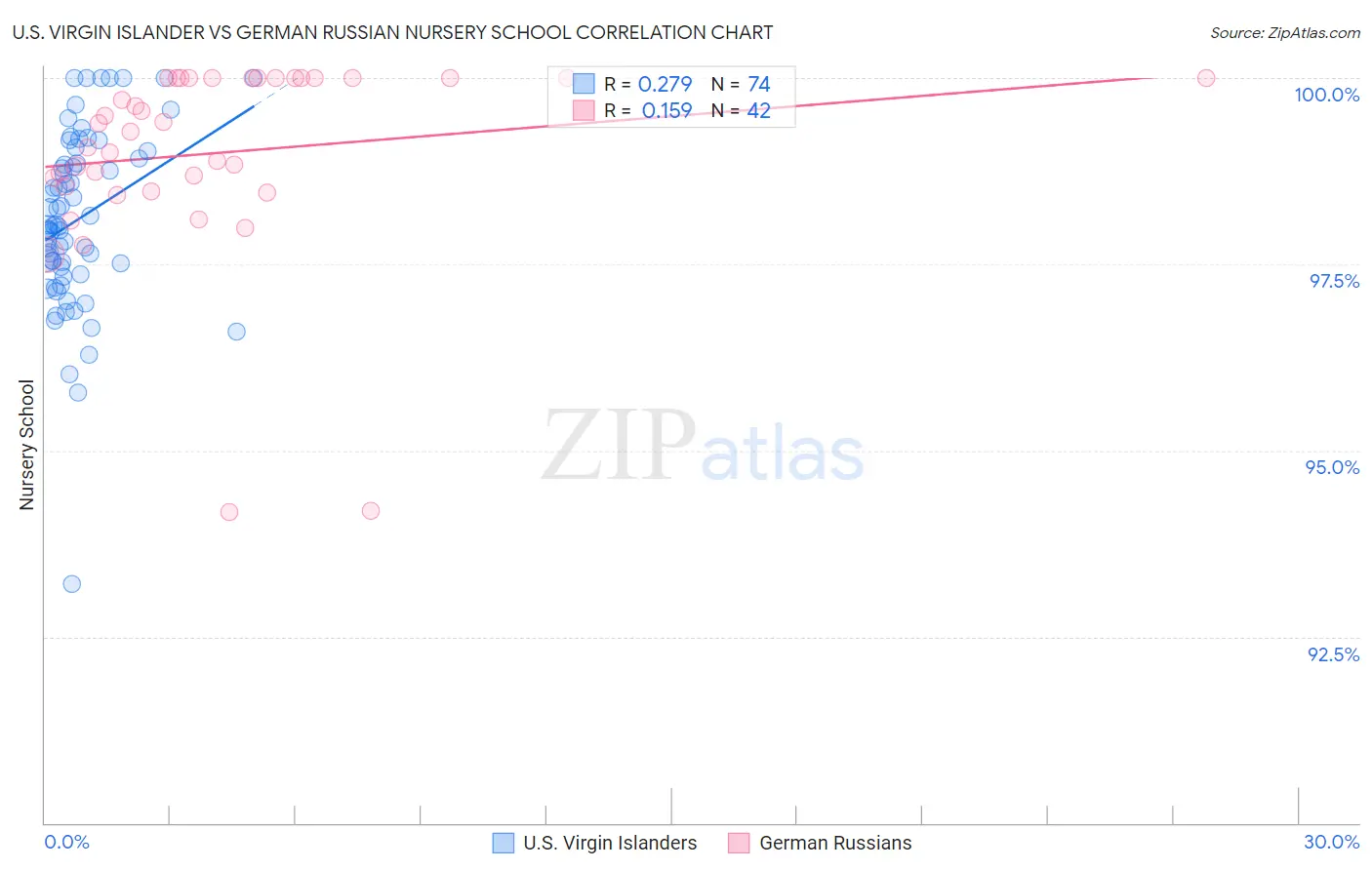 U.S. Virgin Islander vs German Russian Nursery School