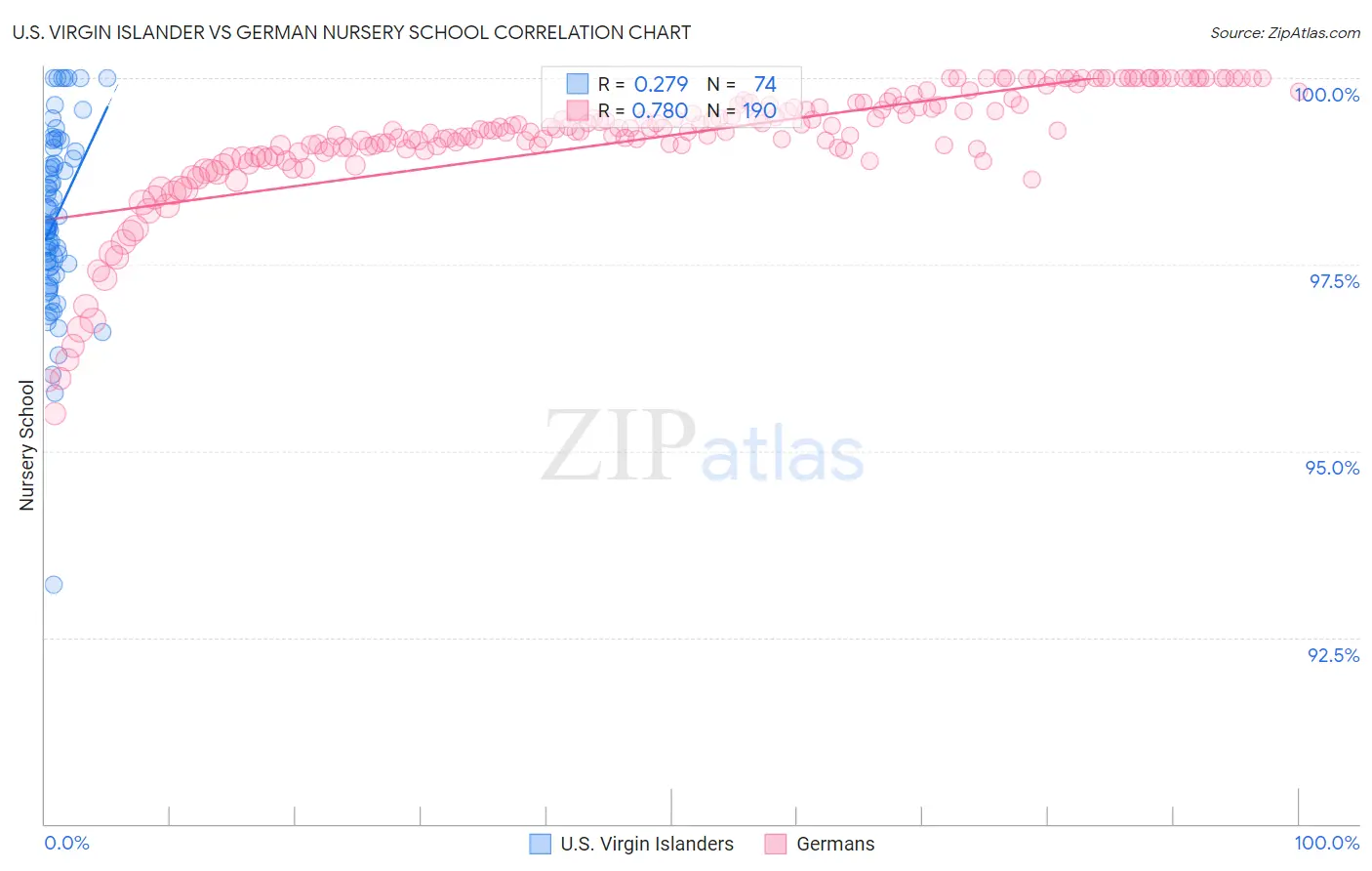 U.S. Virgin Islander vs German Nursery School