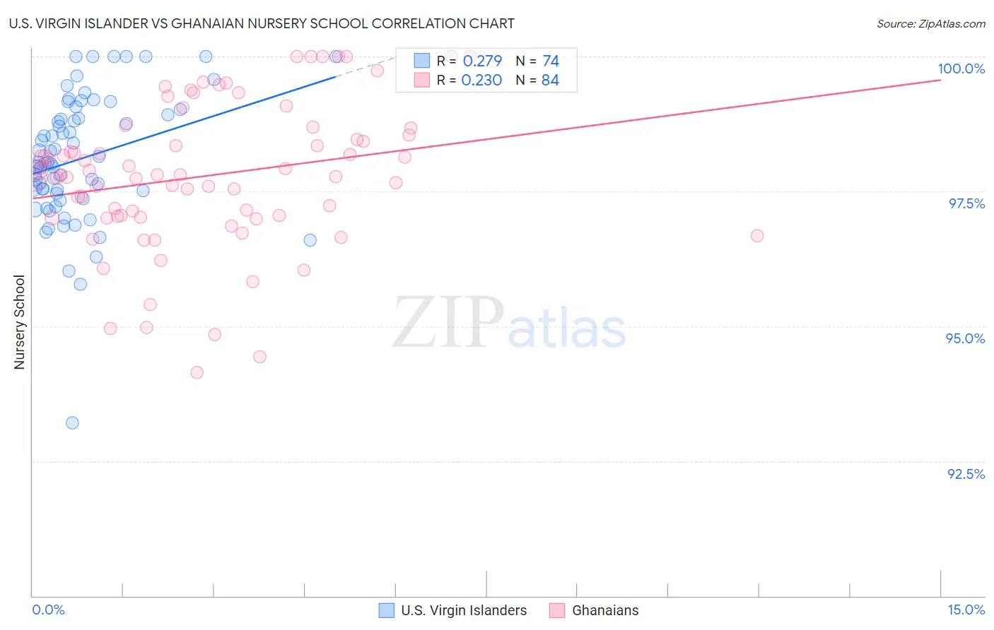 U.S. Virgin Islander vs Ghanaian Nursery School