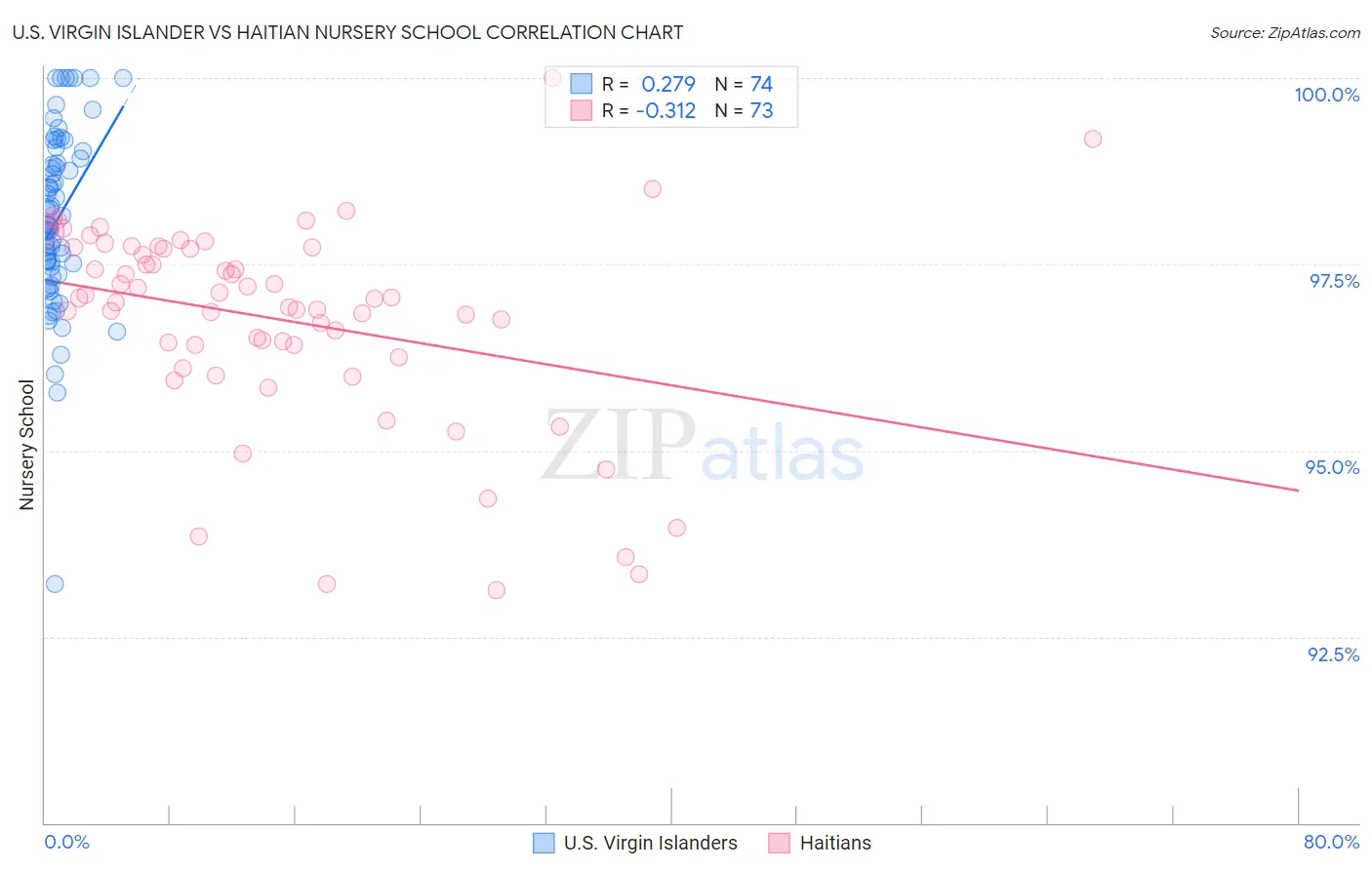 U.S. Virgin Islander vs Haitian Nursery School