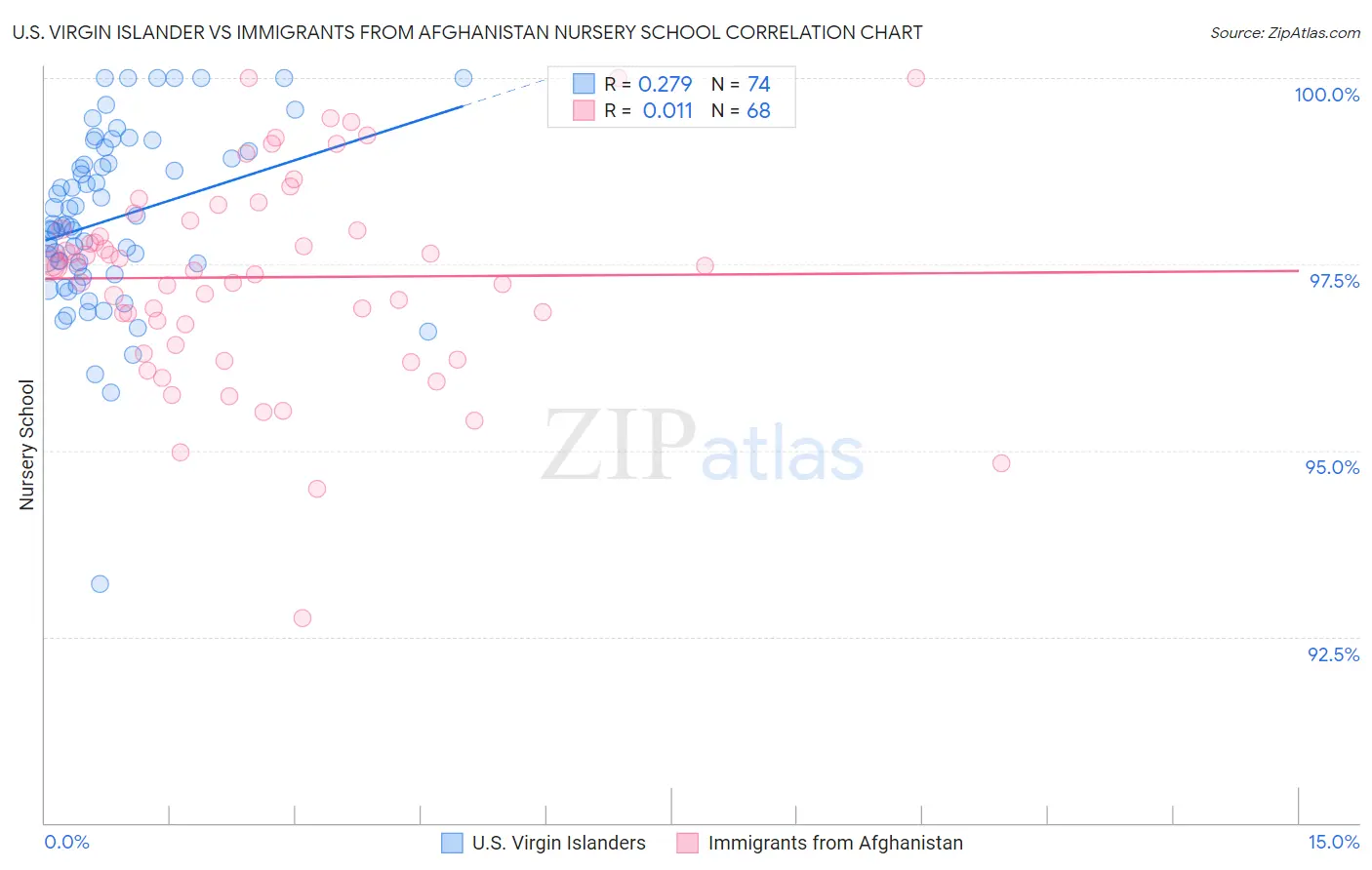 U.S. Virgin Islander vs Immigrants from Afghanistan Nursery School
