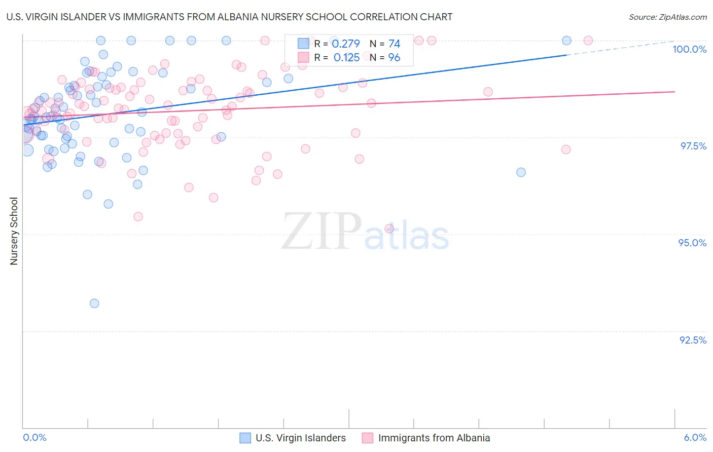 U.S. Virgin Islander vs Immigrants from Albania Nursery School
