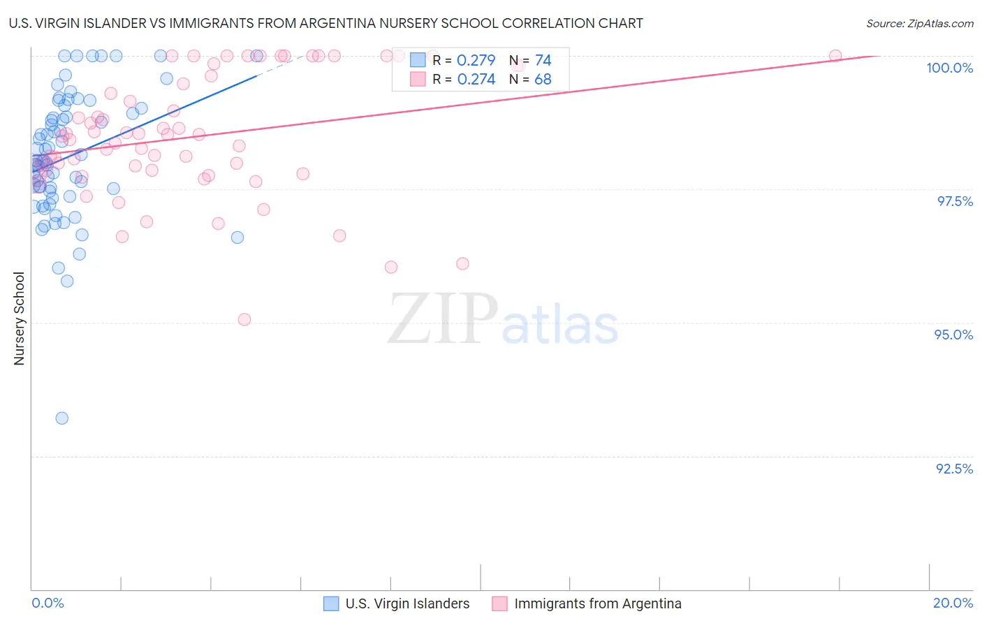 U.S. Virgin Islander vs Immigrants from Argentina Nursery School