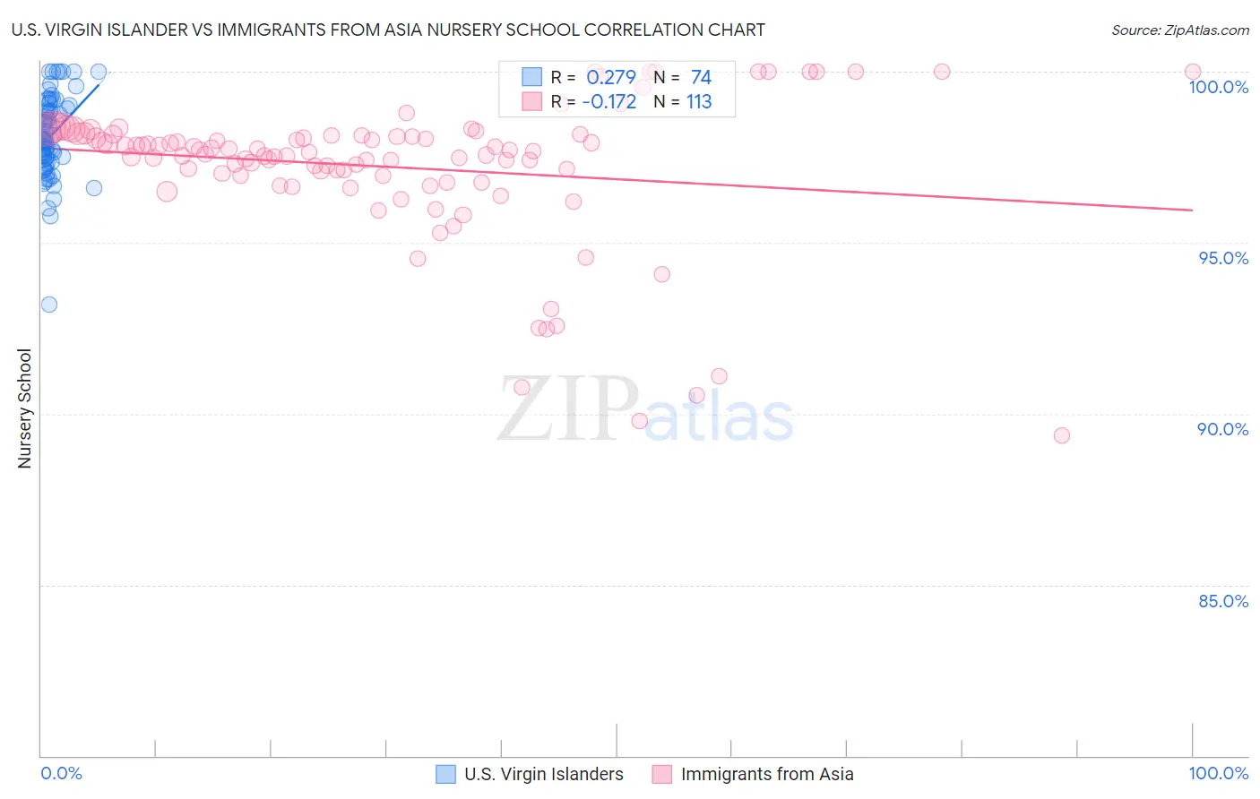 U.S. Virgin Islander vs Immigrants from Asia Nursery School