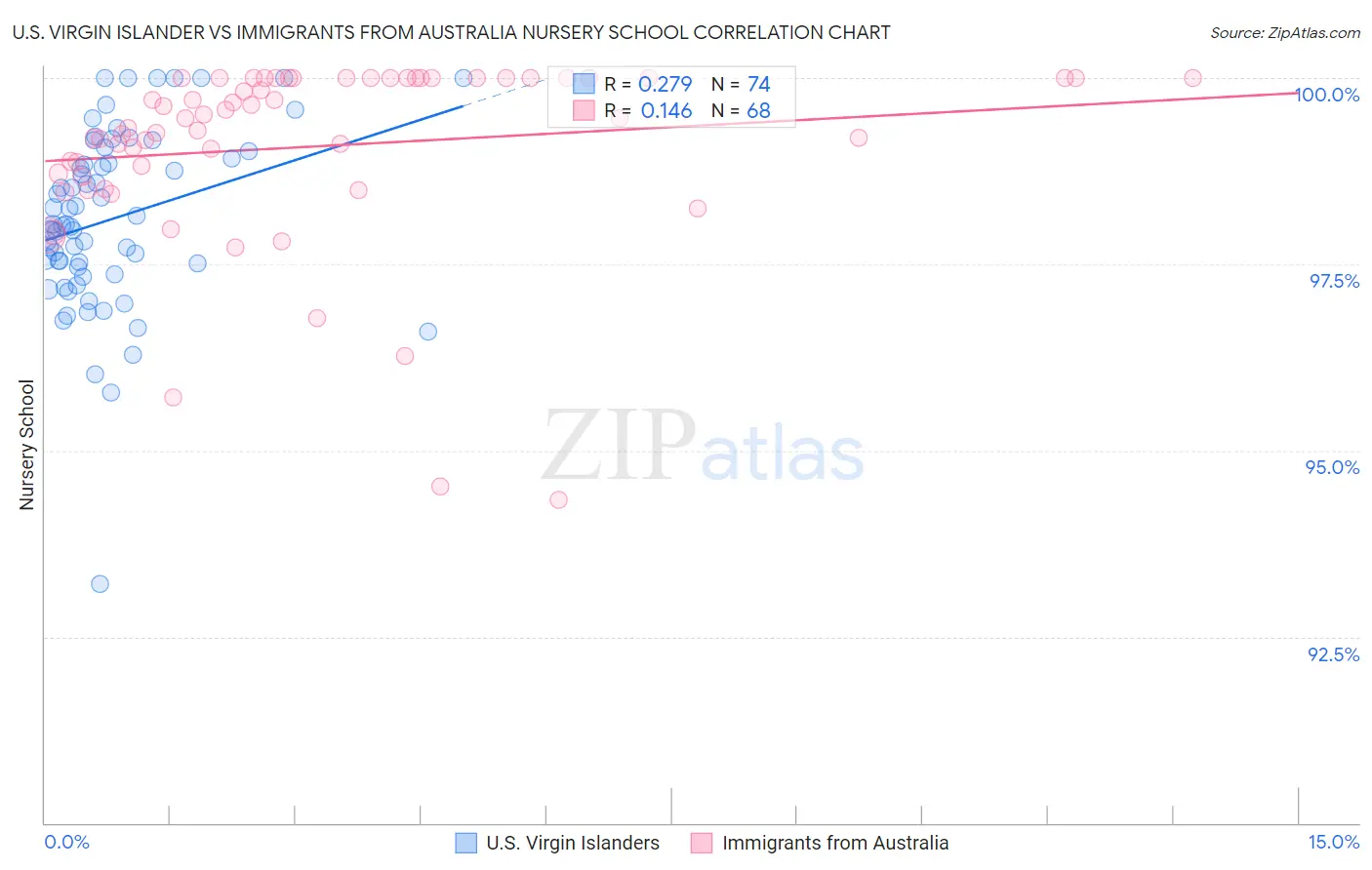 U.S. Virgin Islander vs Immigrants from Australia Nursery School