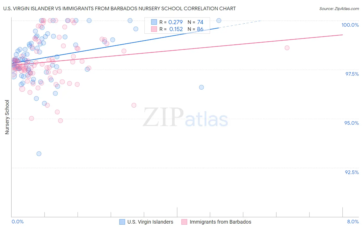 U.S. Virgin Islander vs Immigrants from Barbados Nursery School