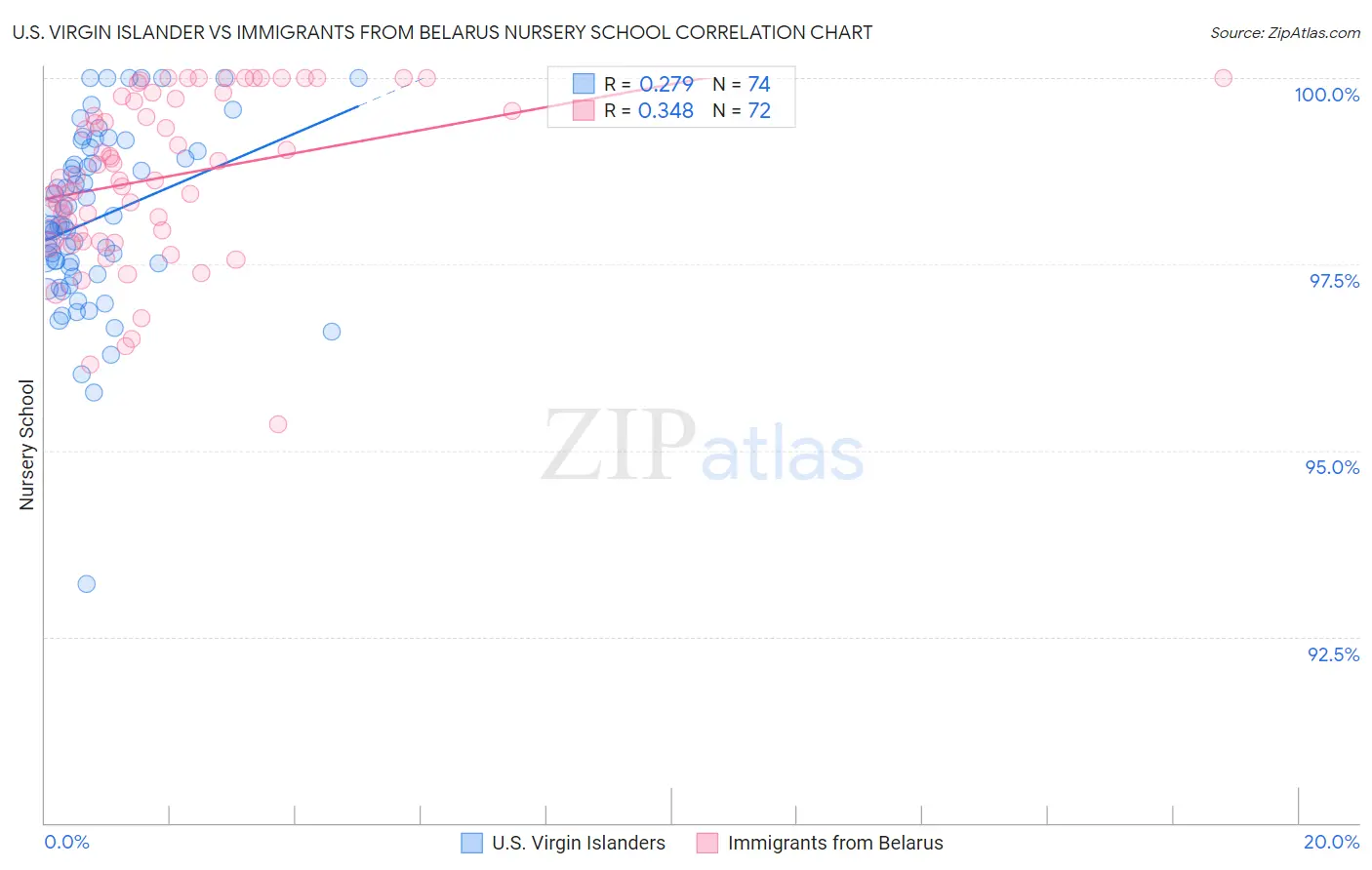 U.S. Virgin Islander vs Immigrants from Belarus Nursery School