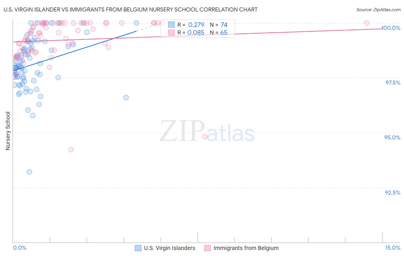 U.S. Virgin Islander vs Immigrants from Belgium Nursery School