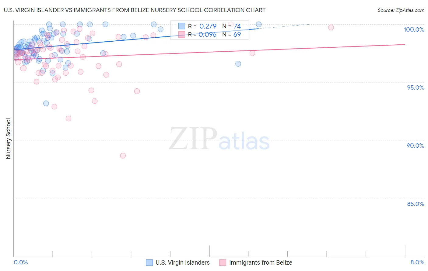 U.S. Virgin Islander vs Immigrants from Belize Nursery School