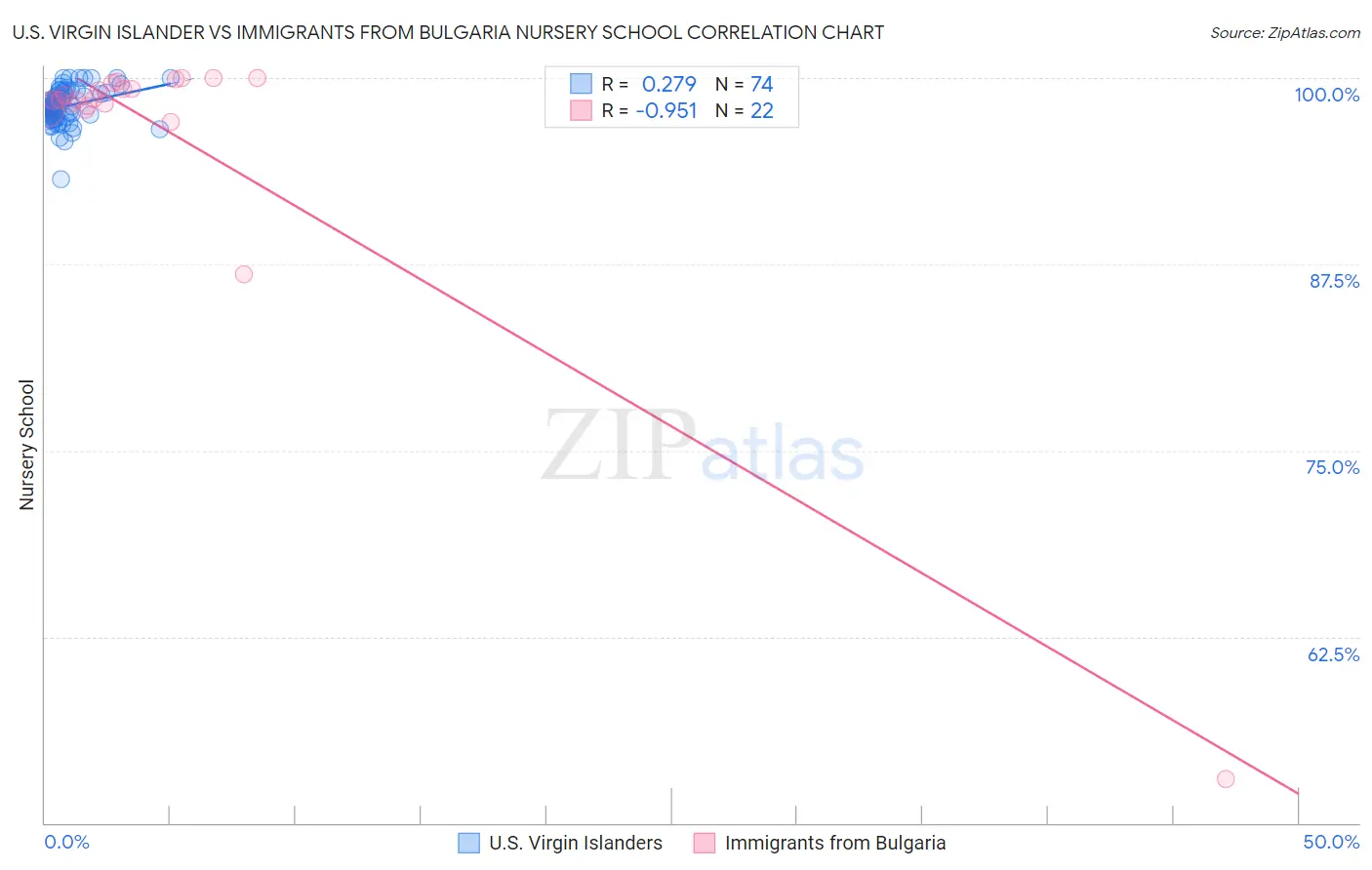 U.S. Virgin Islander vs Immigrants from Bulgaria Nursery School