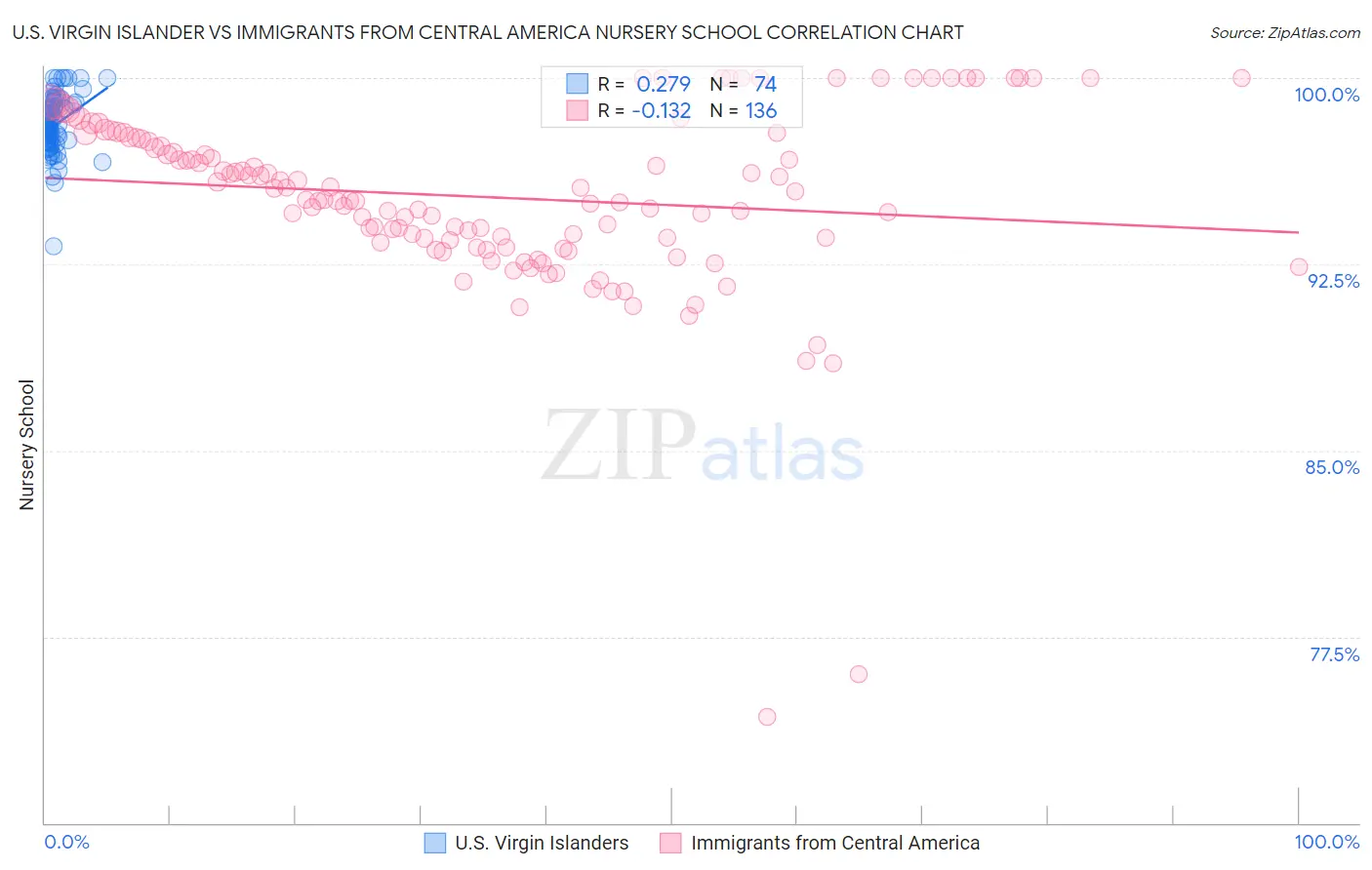 U.S. Virgin Islander vs Immigrants from Central America Nursery School