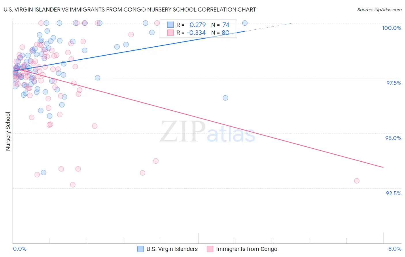 U.S. Virgin Islander vs Immigrants from Congo Nursery School