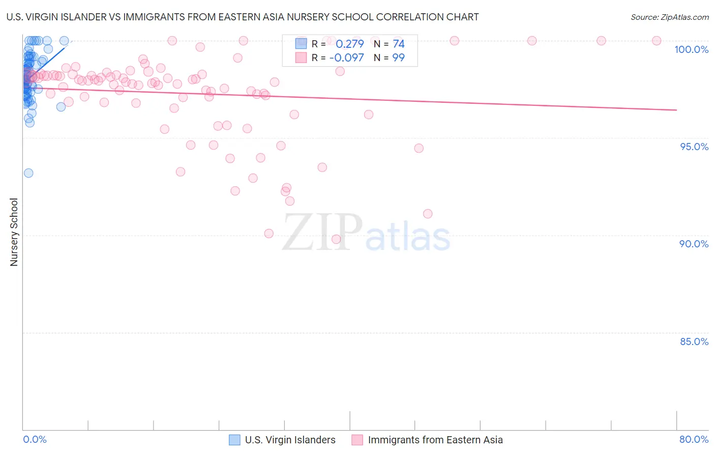U.S. Virgin Islander vs Immigrants from Eastern Asia Nursery School