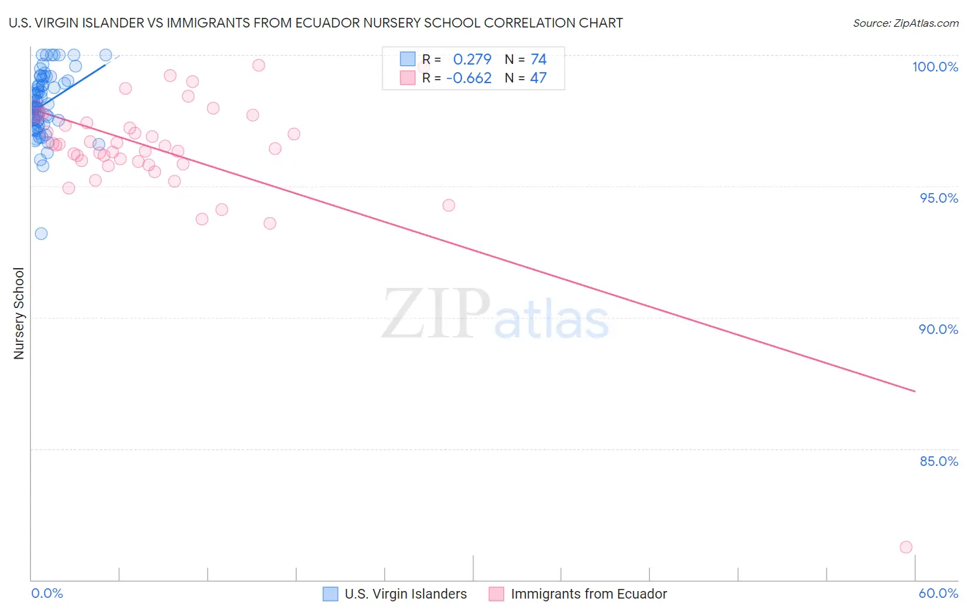 U.S. Virgin Islander vs Immigrants from Ecuador Nursery School