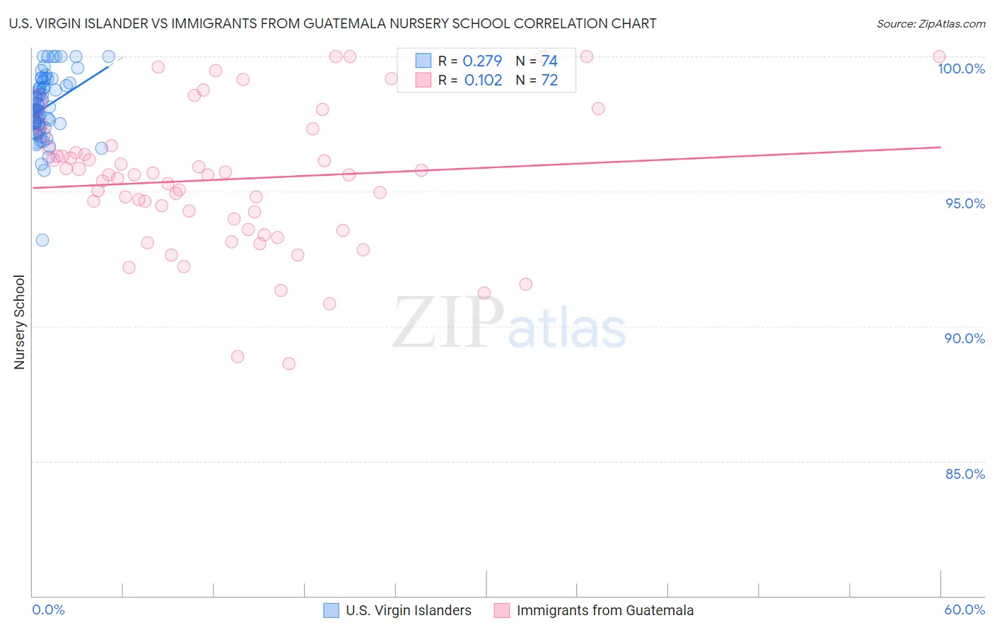 U.S. Virgin Islander vs Immigrants from Guatemala Nursery School