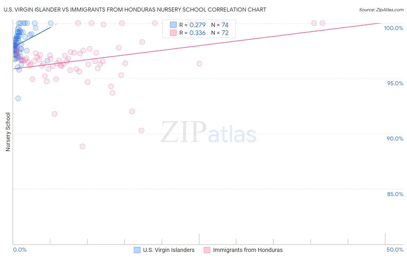 U.S. Virgin Islander vs Immigrants from Honduras Nursery School